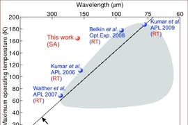 Terahertz lasers built in the lab had previously had operating temperatures (grey region) whose maximum values suggested a linear correlation with frequency. The new laser’s operating temperature (red sphere) is nearly twice as high as that correlation would suggest.