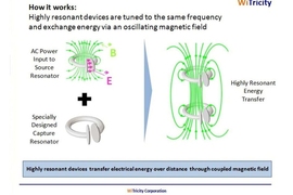 This diagram shows how WiTricity's highly resonant coupling works. When a highly resonant transmitting copper coil, connected to an AC power source (top, left), is tuned to the same frequency as a highly resonant receiving copper coil (bottom, left), the two coils exchange energy efficiently over distances via the magnetic field (right). 