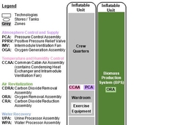 This image is one of the Mars One habitat case studies that was performed as part of the MIT analysis. It shows the layout of the habitat and the location of the various technologies modeled within the simulation.