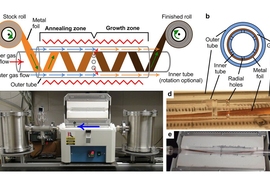 Diagram of the roll-to-roll process (a) shows the arrangement of copper spools at each end of the processing tube, and how a ribbon of thin copper substrate is wound around the central tube. Cross-section view of the same setup (b) shows the gap between two tubes, where the chemical vapor deposition process occurs. Photos of the system being tested show (c) the overall system, with an arrow indica...