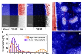 Scanning Transmission Electron Microscope images show cross-sectional views of PEDOT polymers grafted onto substrate material. The material was heated to 100 degrees Celsius (a), and then to 200 degrees C (b). Higher-resoltion views of the high-temperature material (c) and (d) show well-ordered crystallite areas.