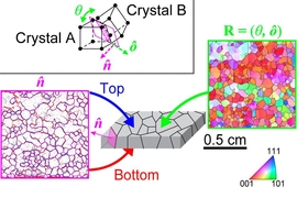 The method combines optical microscopy techniques (left, in pink) with electron backscatter diffraction (right, in green) to measure characteristics of the boundaries between crystal grains, which help determine the material’s overall properties.