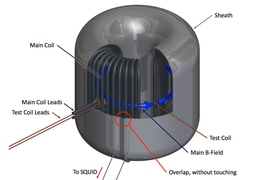 A sketch of the ABRACADABRA toroidal magnet. A constant magnetic field circulating around the toroid can interact with axion dark matter to produce a small oscillating magnetic flux through the center. In the absence of axion dark matter, this flux would be zero.