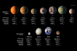 This chart shows, on the top row, artist conceptions of the seven planets of TRAPPIST-1 with their orbital periods, distances from their star, radii, and masses, as compared to those of Earth. The bottom row shows data about Mercury, Venus, Earth, and Mars.