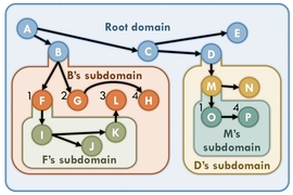 A new system dubbed Fractal achieves 88-fold speedups through a parallelism strategy known as speculative execution. 