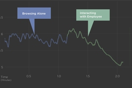 The skin conductance measurements of a shopper in a retail store indicate that the shopper's engagement spiked while trying out interactive electronics, but dipped dramatically when an employee came over to deliver a so-called “sales pitch.”