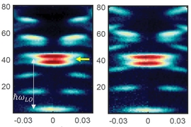 The researchers also found that, under certain magnetic field strengths, the ordinary parabola resembled two stacked donuts. They realized that the abnormal distribution was a result of electrons interacting with vibrating ions within the material.
