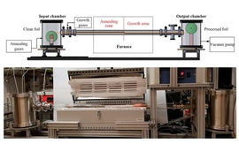 The process consists of a “roll-to-roll” system that spools out a ribbon of copper foil from one end, which is fed through a furnace. Methane and hydrogen gas are deposited onto the foil to form graphene, which then exits the furnace and is rolled up for further development. 