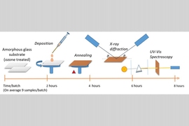 Diagram depicts the sequence of steps used in the new streamlined process to synthesize perovskite-based materials, deposit them on a substrate to create a thin film, and then analyze the film’s characteristics using X-ray diffraction and other observational methods. The new process is about ten times faster than previous methods.