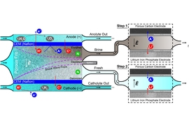 Diagram illustrates the process, in which contaminated water enters from the left, and is subjected to an ionic shockwave (depicted by dashed purple lines) that concentrates radionuclides of cesium and cobalt on one side (darker area at top) from purified water (light-colored lower area). The clean water can be recirculated to the reactor, while the concentrated contaminants can be safely disposed...