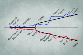 Analyzing Republican and Democratic party platforms since 1944, the researchers found a dramatic increase in polarizing, divisive words used in those platforms, starting in 1970 and increasing since then, as shown in this graph. This has led to greater instability in election outcomes.