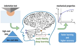 Diagram illustrates the way the new system combines detailed data that is expensive to generate, with synthesized data that can be generated cheaply, as shown at left, to arrive at reliable predictions of multiple material properties, at right.