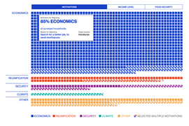 motivations for migration graphic