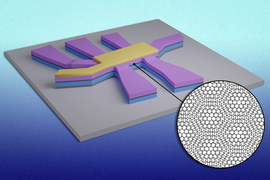 A unique device is made of sandwiched layers, with yellow and purple on top and blue on bottom. The middle layer is dark grey representing 2 layers of graphene, and the inset shows the graphene layers creating a moiré pattern. The device has a central rectangular shape with 7 more rectangular shapes emanating from it.