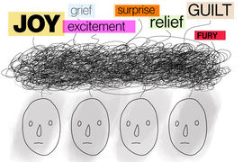 Four illustrated heads have lines connects to region with scribbles, which connect to the various emotions printed at the top. The words "joy", "grief", "excitement", "surprise", "relief", "guilt", and "fury" are in black text with different color backgrounds.