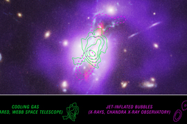 The Phoenix cluster of galaxies has green and purple overlays. The green overlay shows the “cooling gas” and the purple shows “jet-inflated bubbles.”