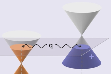 Diagram depicts the different conditions that give rise to a Kohn anomaly in ordinary metals (at left), versus a material called a Weyl semimetal (at right). The vertical axis shows energy, while the horizontal axis is momentum space. In the conventional metal, a Kohn anomaly can happen when a phonon (q) links two parts of a property called the Fermi surface, which is shown in blue. In the Weyl se...